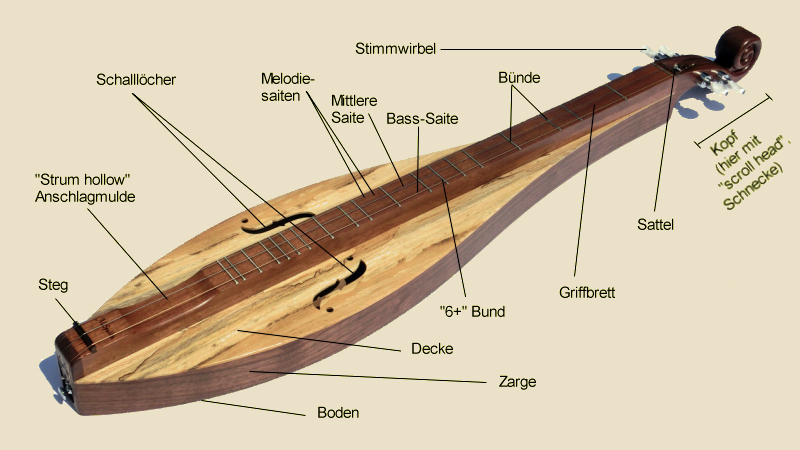 Bezeichnungen Mountain Dulcimer